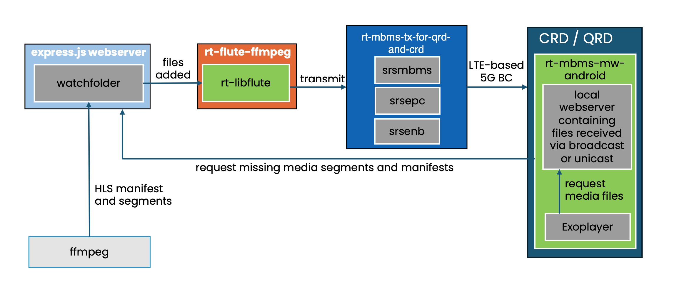 Architecture of the Android seamless-switching setup: ffmpeg and flute-ffmpeg feed the 5G Broadcast transmitter, while the Android Middleware receives over broadcast or falls back to unicast