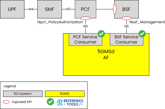 Architecture showing the libscbsf and libscpcf service consumer libraries connecting a media Application Function to the BSF and PCF in the 5G Core