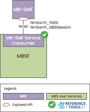 Architecture showing the libscmbsmf service consumer library connecting an application to the MB-SMF in the 5G Core