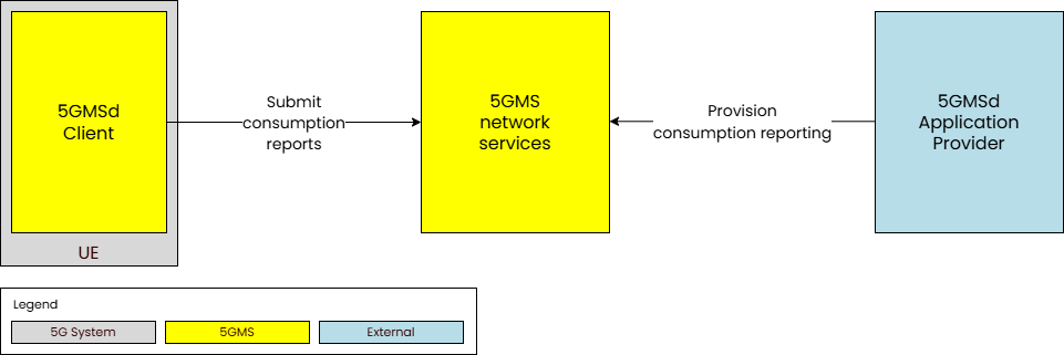 5GMS Consumption Reporting feature: downlink consumption logged by the 5GMS System and exposed for analysis