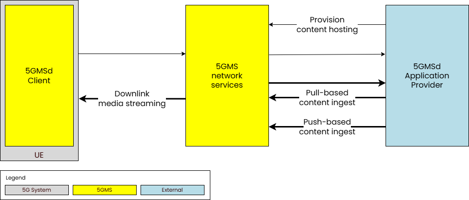 5GMS Content Hosting feature: the Application Server acting as a CDN, ingesting and delivering media objects
