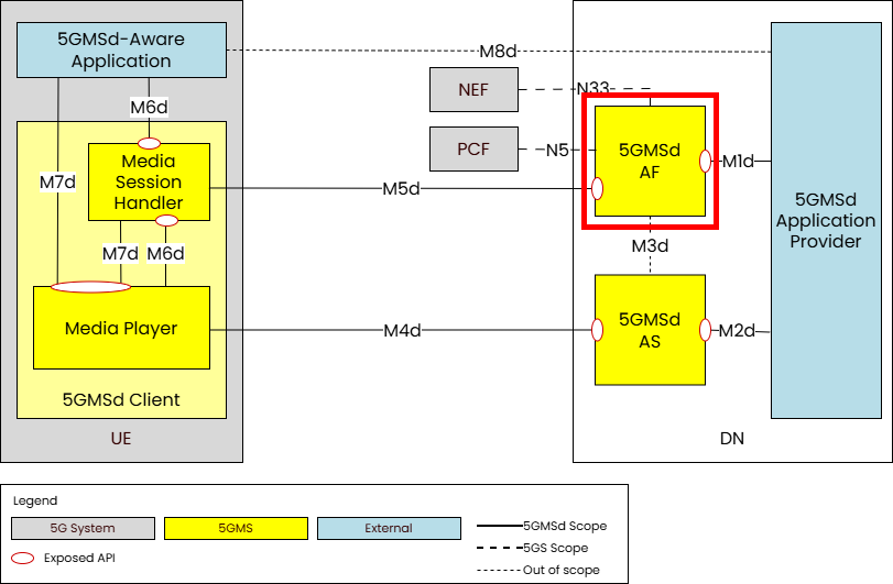 5GMSd downlink architecture highlighting the Application Function and its M1 and M5 interfaces tested with Postman