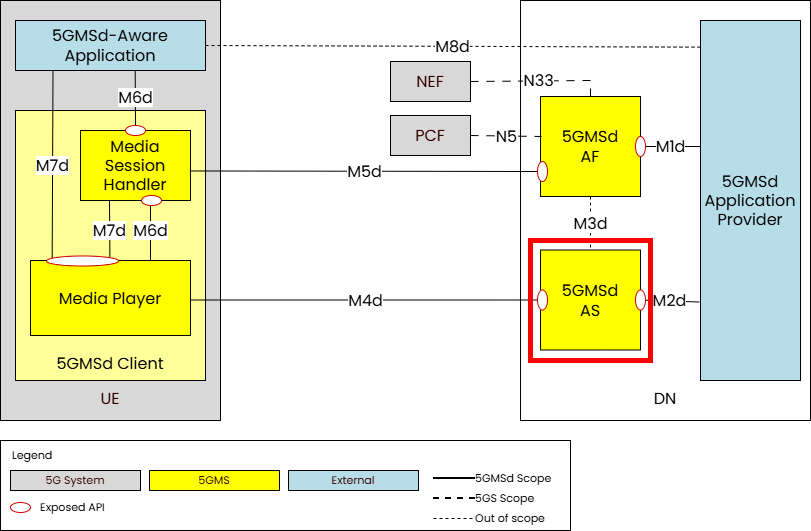 5GMSd downlink architecture highlighting the Application Server and its M2d, M3 and M4d reference points