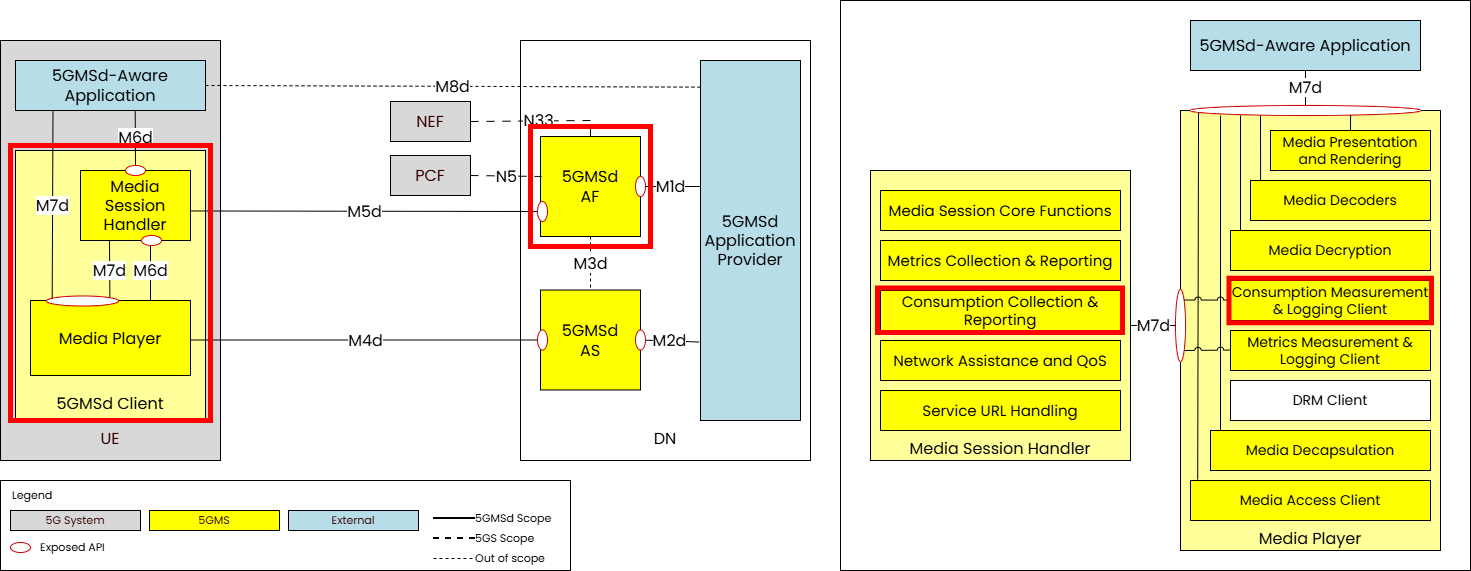 5GMSd downlink with Consumption Reporting: the Media Player logging consumption and the client sending reports to the AF