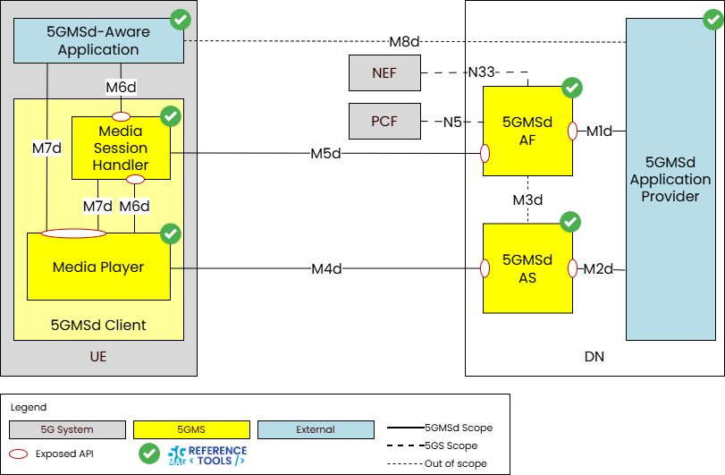 5GMSd downlink architecture with the entities implemented by the Reference Tools marked with a green tick