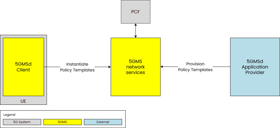 5GMS Dynamic Policies feature: the 5GMS Client selecting network traffic handling policies for a session