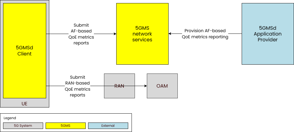 5GMS QoE Metrics Reporting feature: streaming performance data logged and exposed via RAN-based and AF-based paths