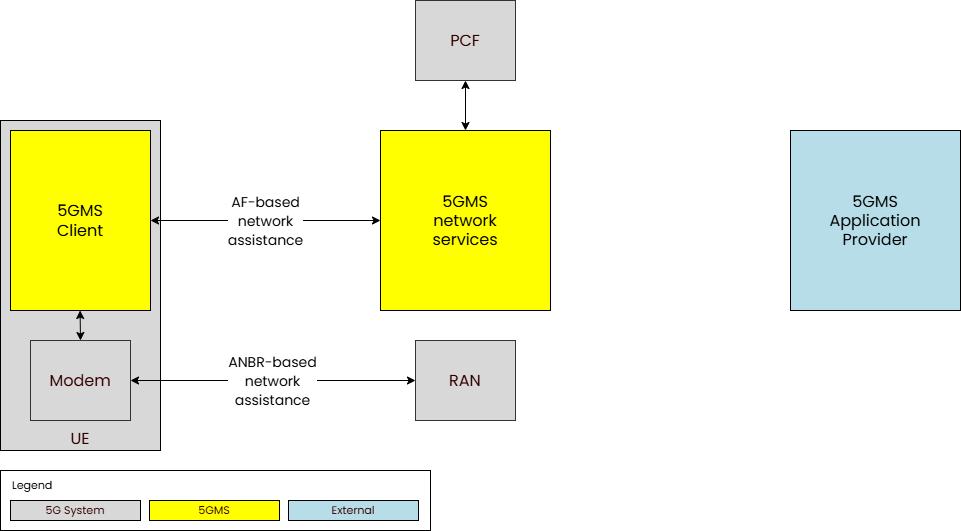 5GMS Network Assistance: the 5GMS Client requesting bit rate recommendations and delivery boosts from the network