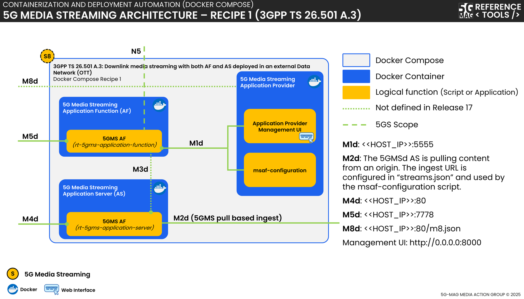Docker Compose deployment recipe for the 5GMS Application Function, Application Server and Application Provider
