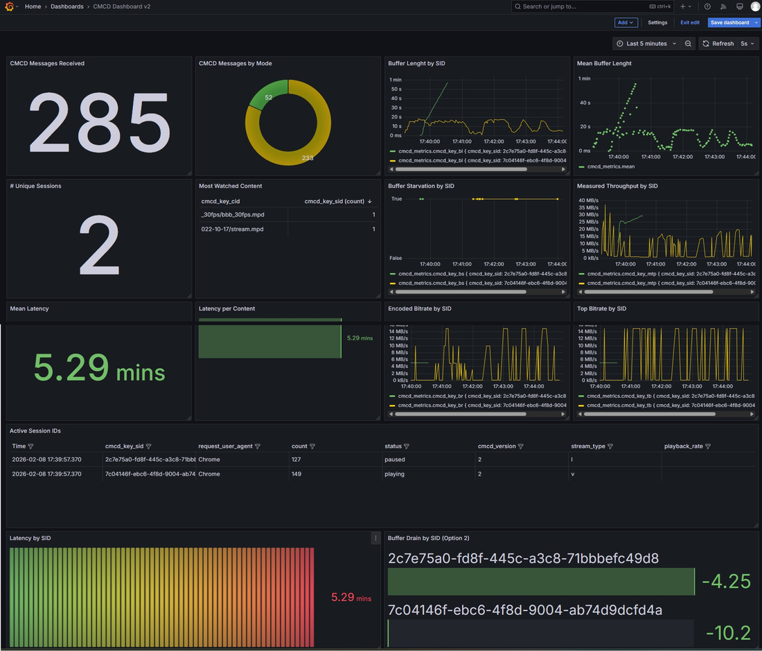 Grafana CMCD dashboard showing collected CMCD metrics
