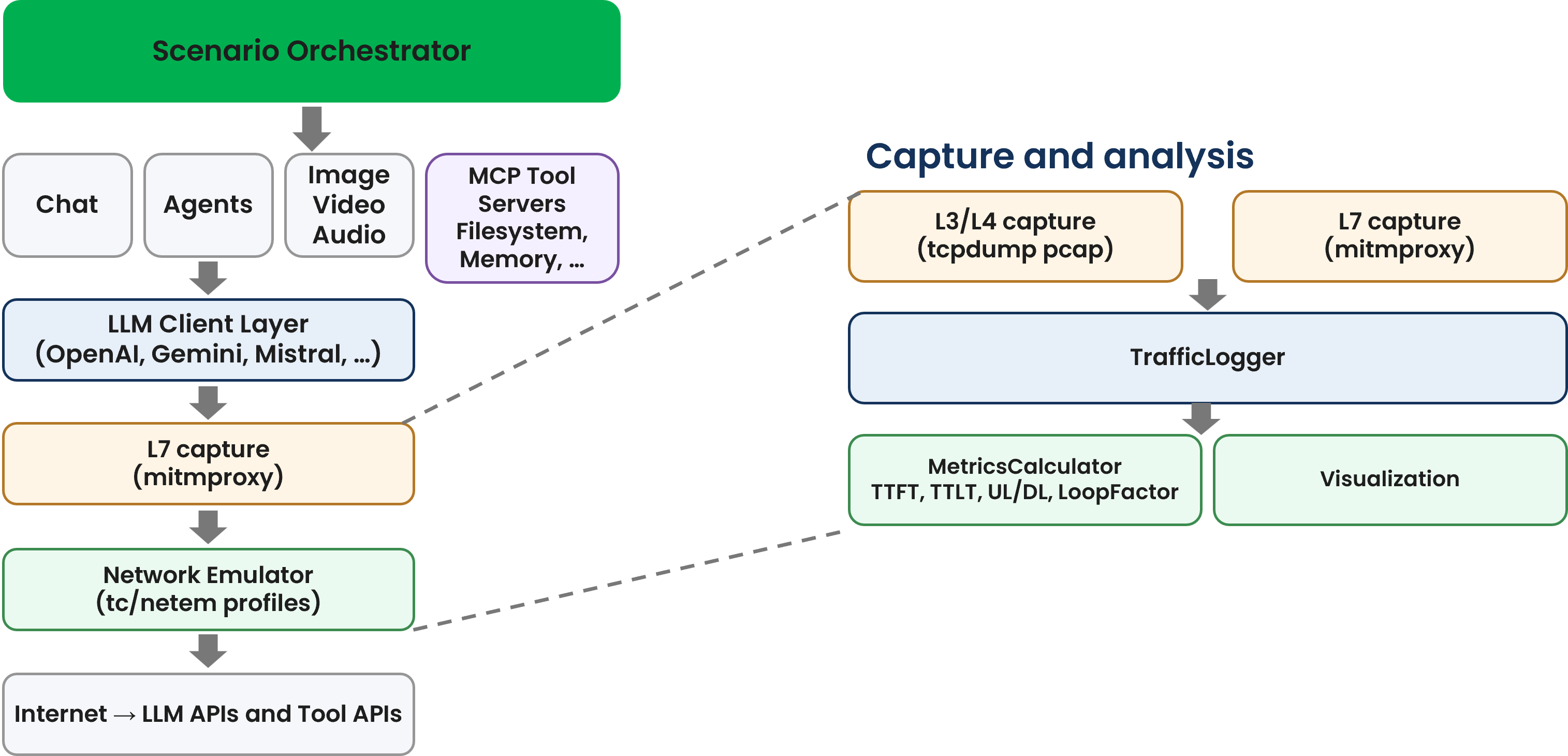 6G Testbed architecture: an AI Traffic Characterization framework (orchestrator, scenarios, clients, capture, analysis) running on top of the shared Network Emulator, which applies impairments to the network interface.