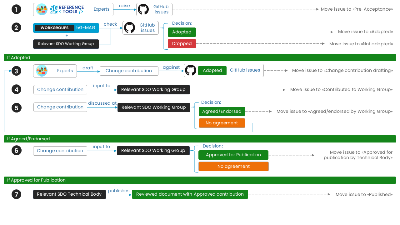 Workflow for feedback on specifications maintained by 5G-MAG: a community issue is raised on GitHub, reviewed by 5G-MAG, and progressed to a correction or new-feature proposal.