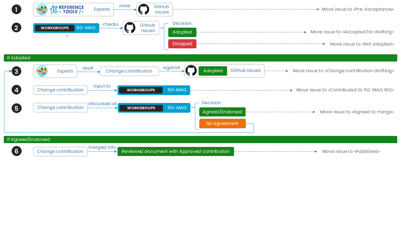 Workflow for feedback on specifications maintained by external SDOs: a community issue is raised on GitHub, reviewed by 5G-MAG, and forwarded to the responsible standards body as a change request or liaison input.