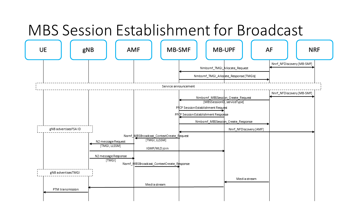 Call flow for creating a Broadcast MBS Session, showing the AF/AS request to the MB-SMF and the resulting PFCP and NGAP signalling