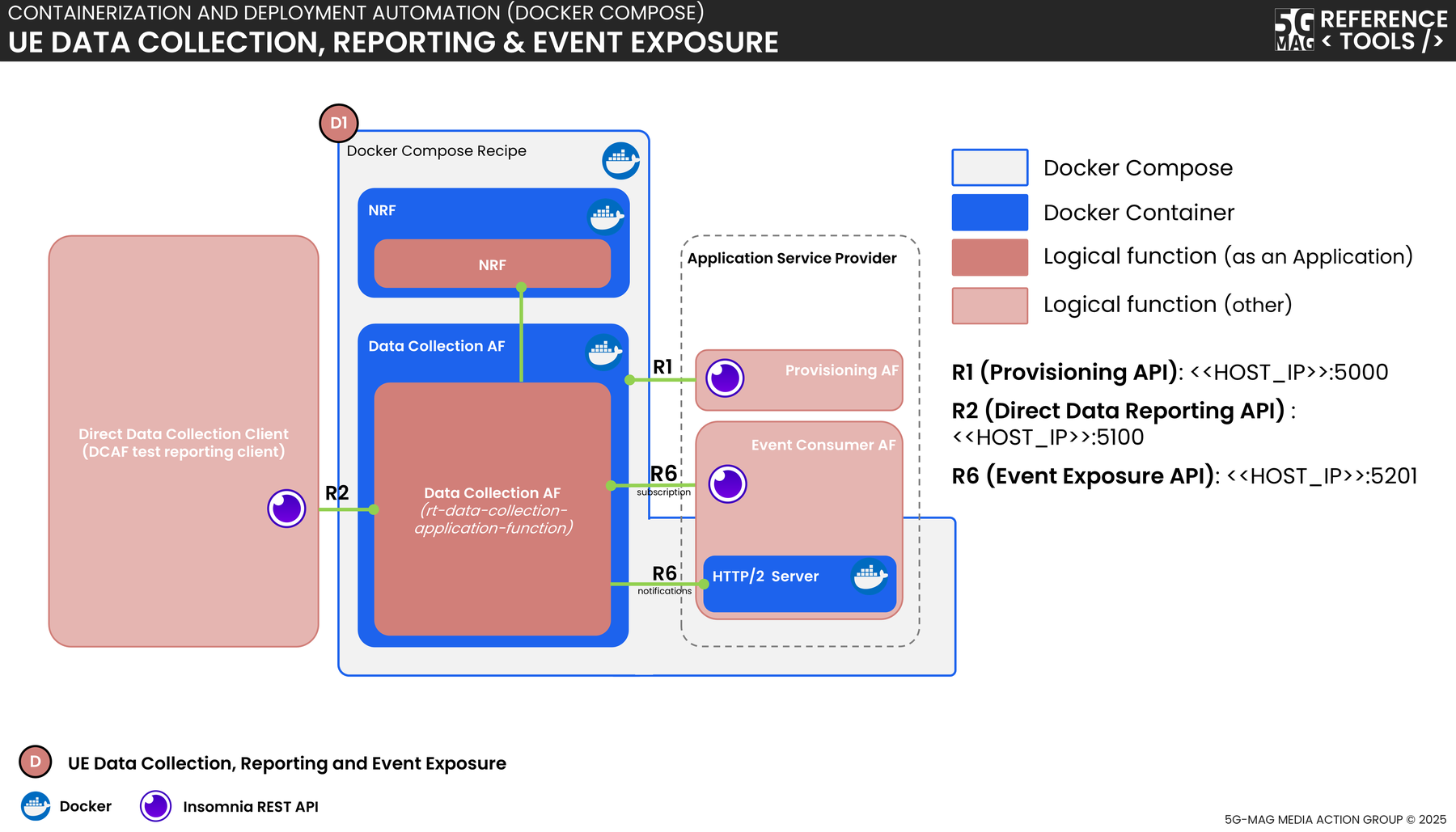 Docker-Compose deployment of the Data Collection AF and supporting containers