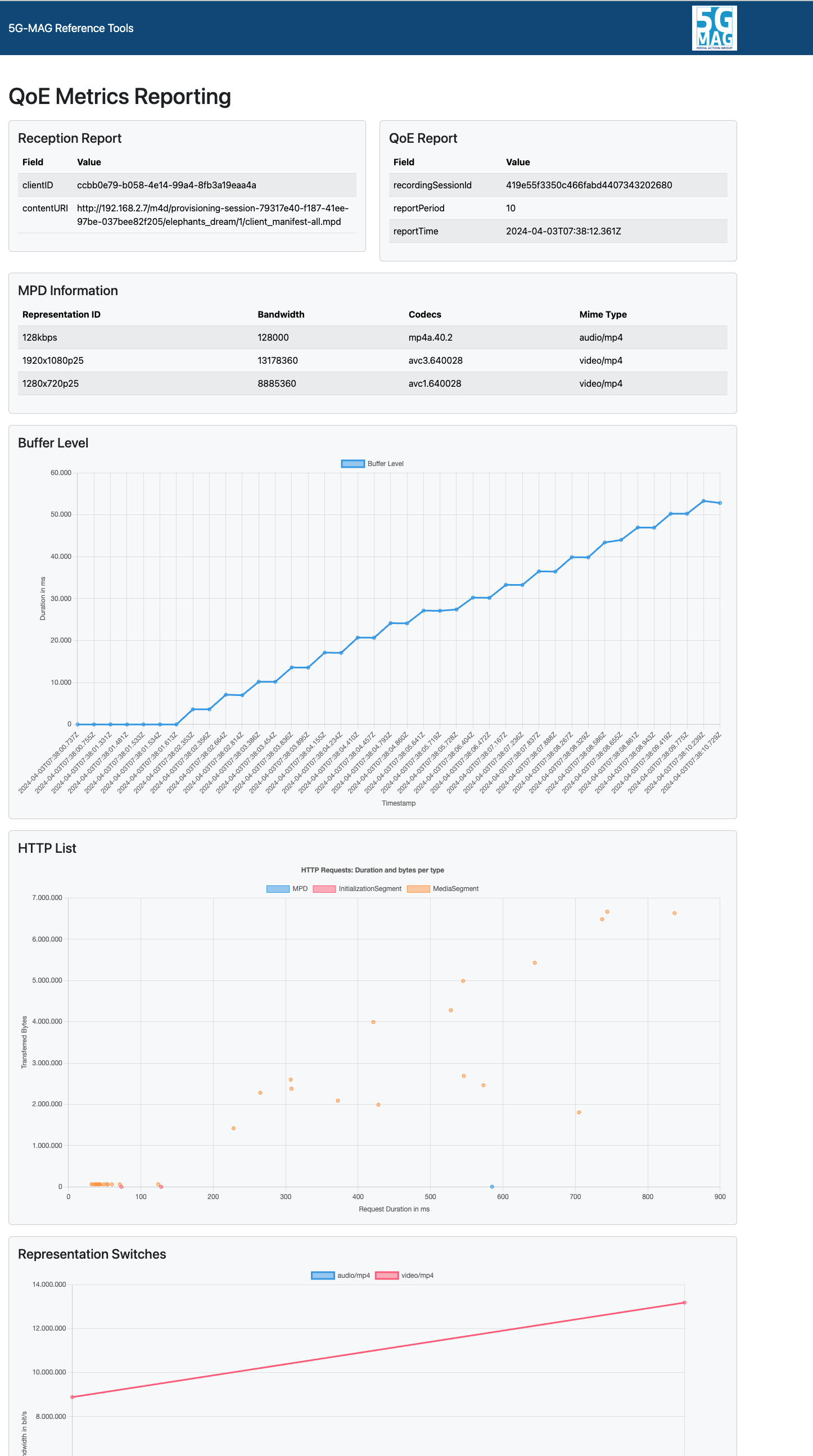 Metrics Reports UI showing individual QoE metrics reports rendered as charts