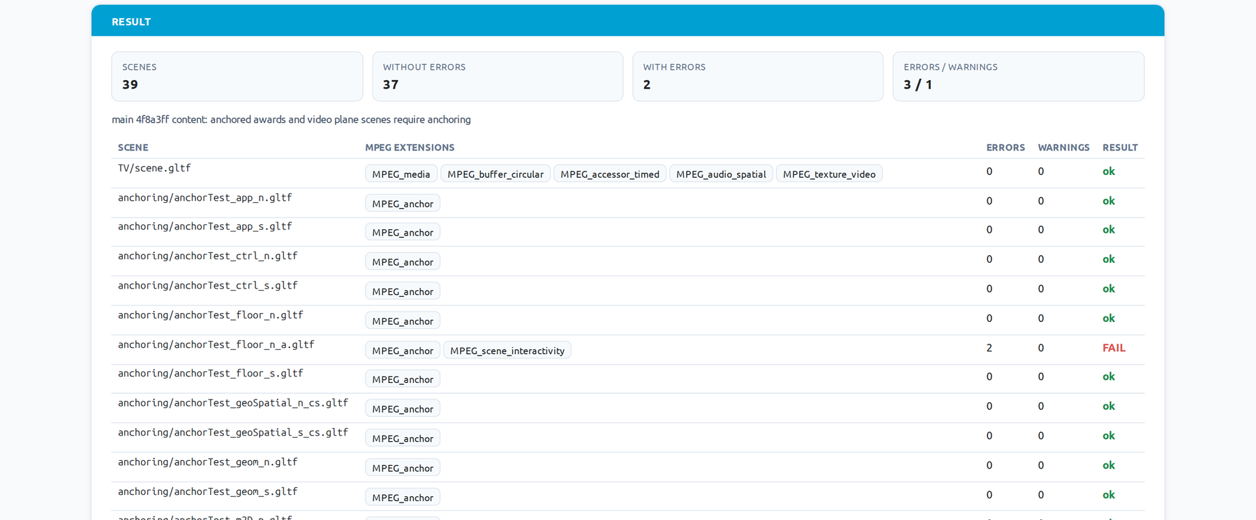 The MPEG-I Scene Description validator: scenes checked, with their MPEG extensions, errors and warnings