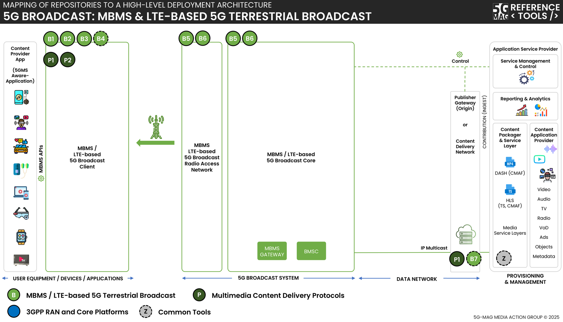 Architecture combining the multimedia content delivery protocol tools with the 5G Broadcast system