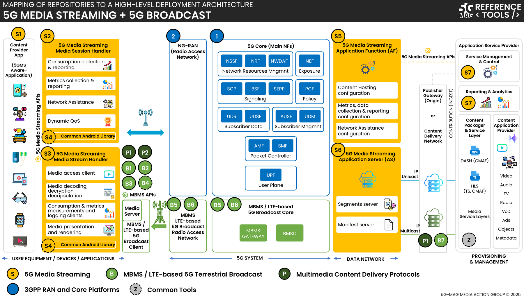 High-level architecture of 5GMSd delivered over eMBMS broadcast