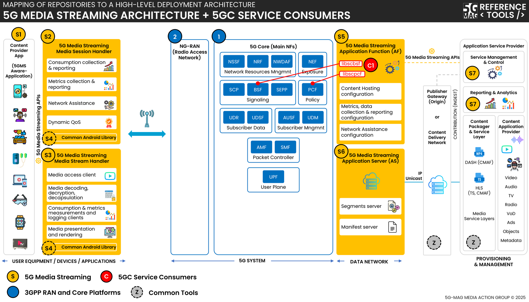 High-level architecture of 5GMSd combined with 5GC Service Consumers