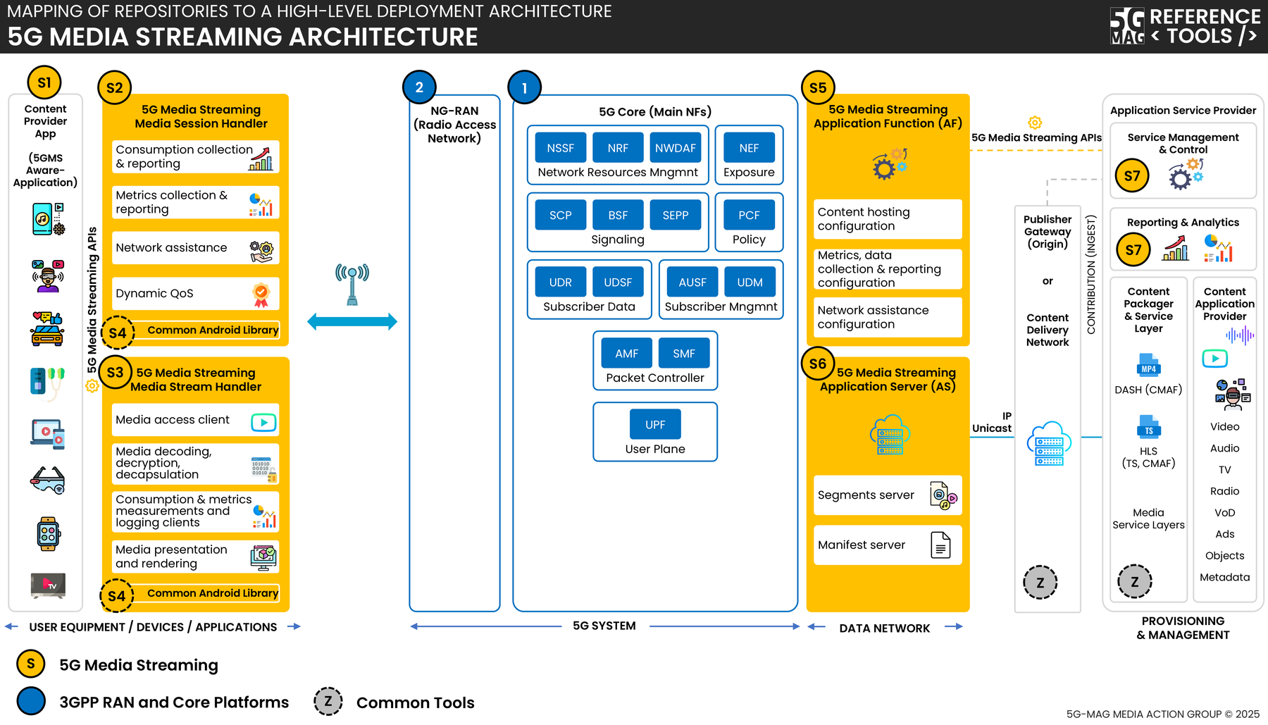 High-level architecture of the baseline 5GMSd deployment