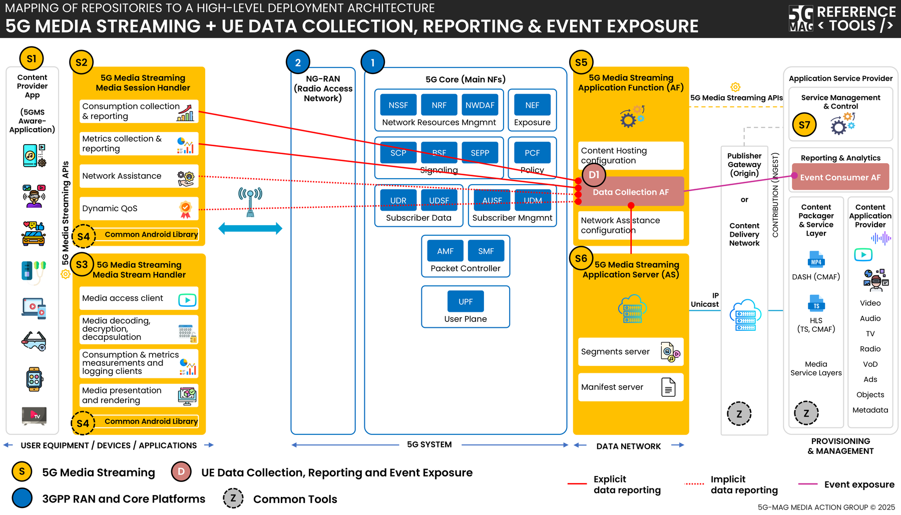 DCAF integrated with the 5G Downlink Media Streaming data reporting framework