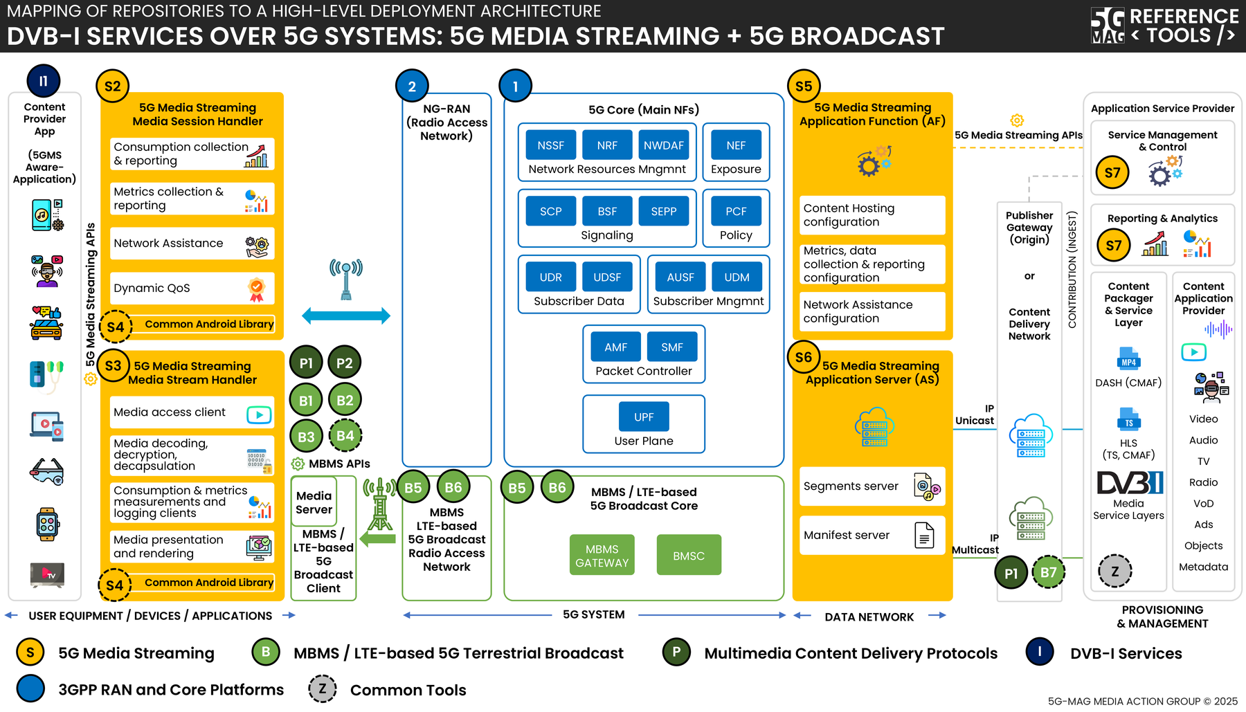 DVB-I over 5G reference architecture showing 5GMSd unicast delivery alongside a 5G Broadcast path, with links to the contributing component repositories