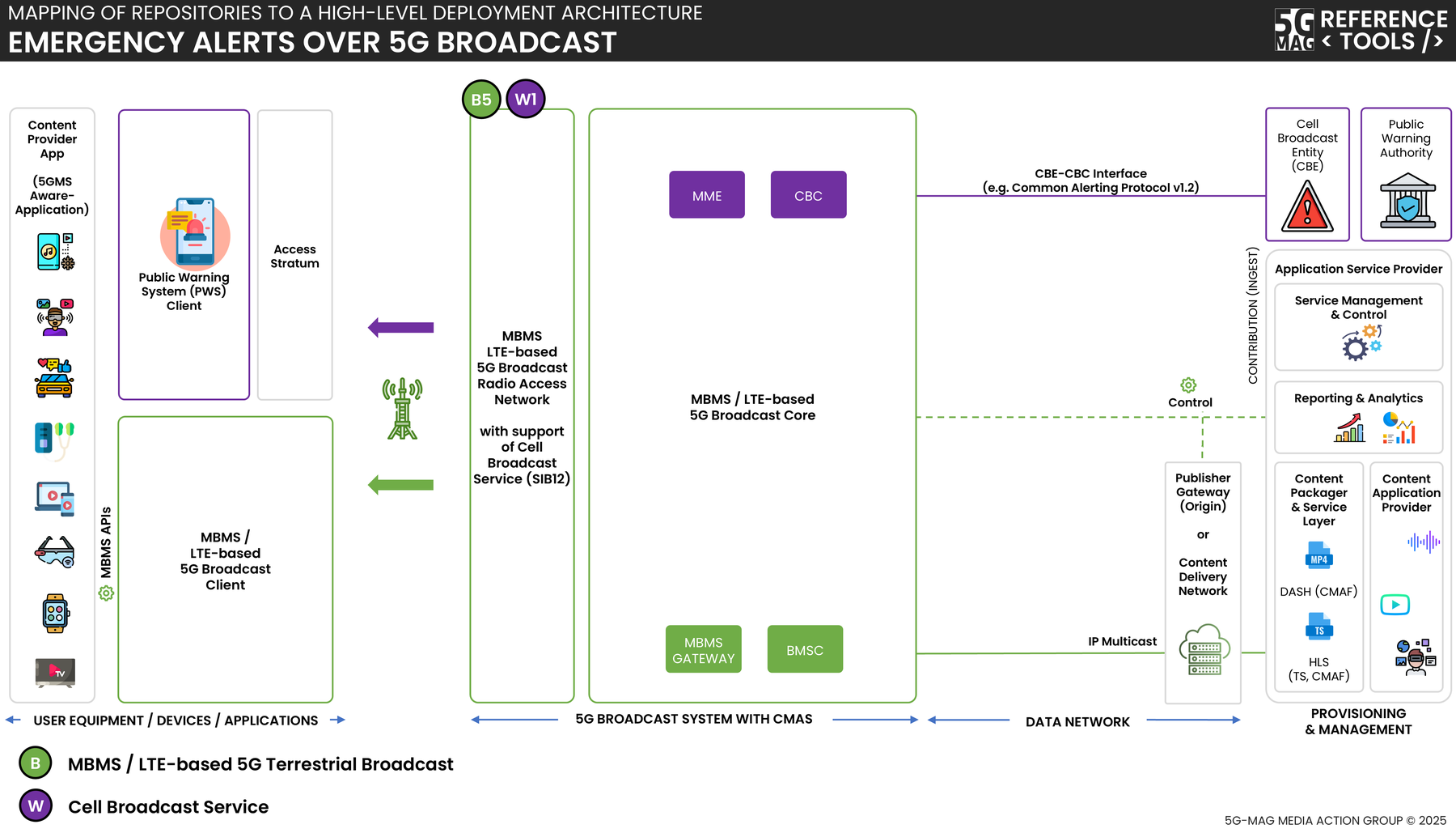 Emergency alert path: alert to transmitter, encoded as CBS in SIB12, broadcast over FeMBMS, received on a device