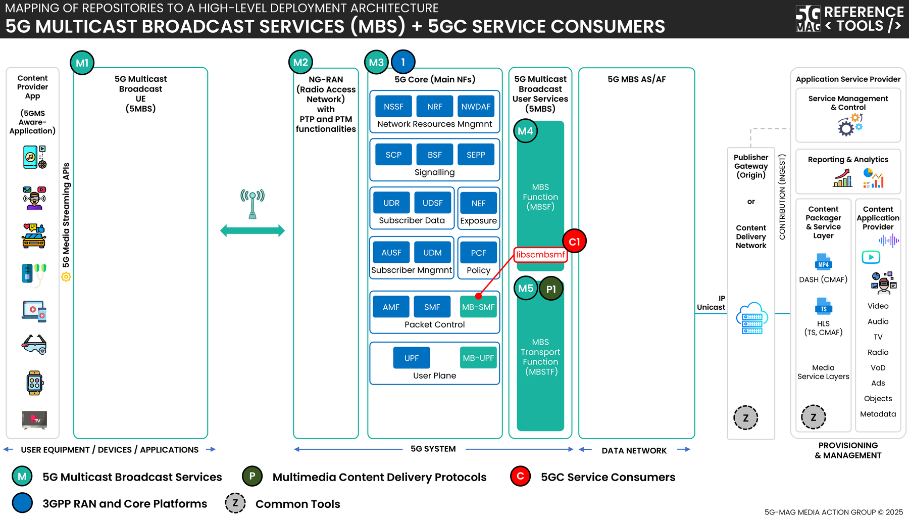 Architecture of the 5G MBS reference tools using the MB-SMF service consumer library to reach the 5G Core