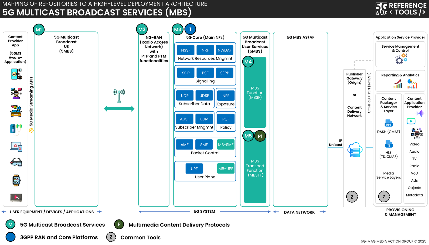 Architecture combining the multimedia content delivery protocol tools with 5G Multicast Broadcast Services (MBS)