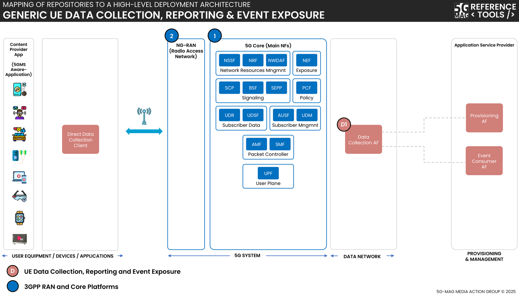 Standalone DCAF architecture, with the Data Collection AF connected to a UE and a consuming Application Service Provider
