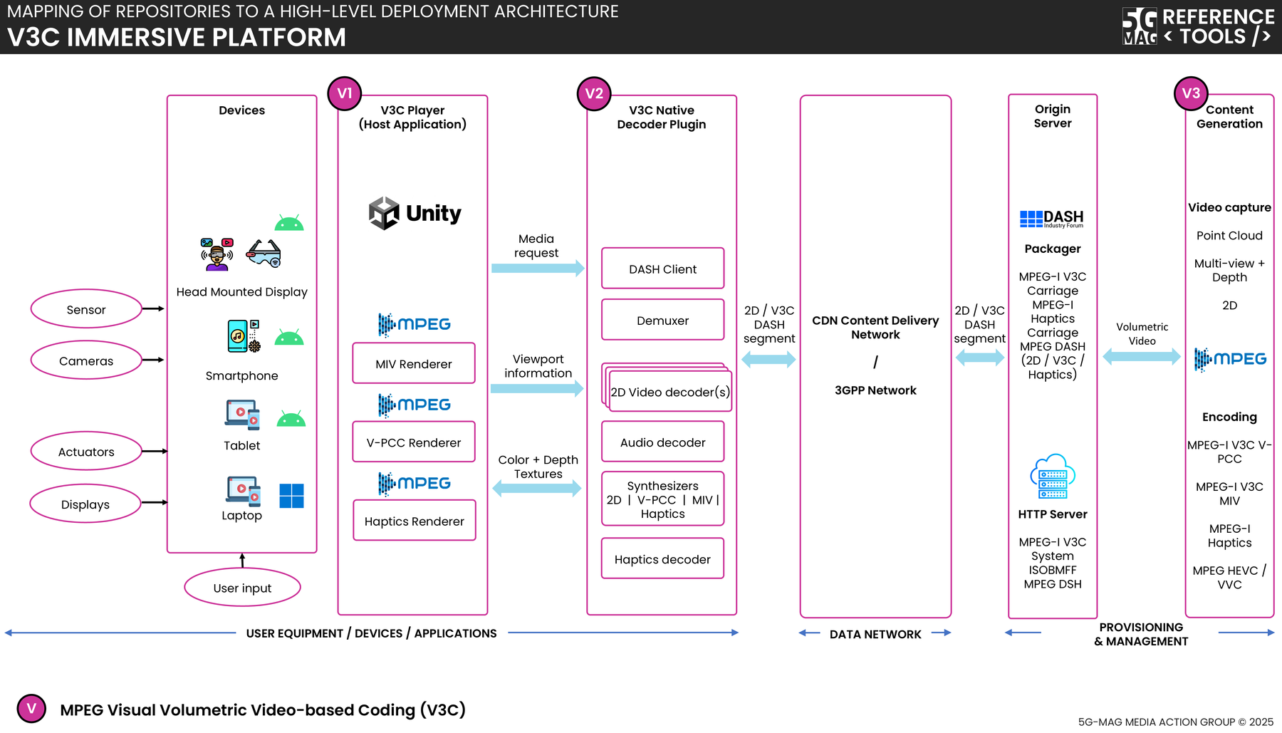 Block diagram of the MPEG V3C Immersive Platform pipeline: encoder producing a V3C bitstream, delivery, and a Unity player using the V3C decoder plugin for real-time rendering.