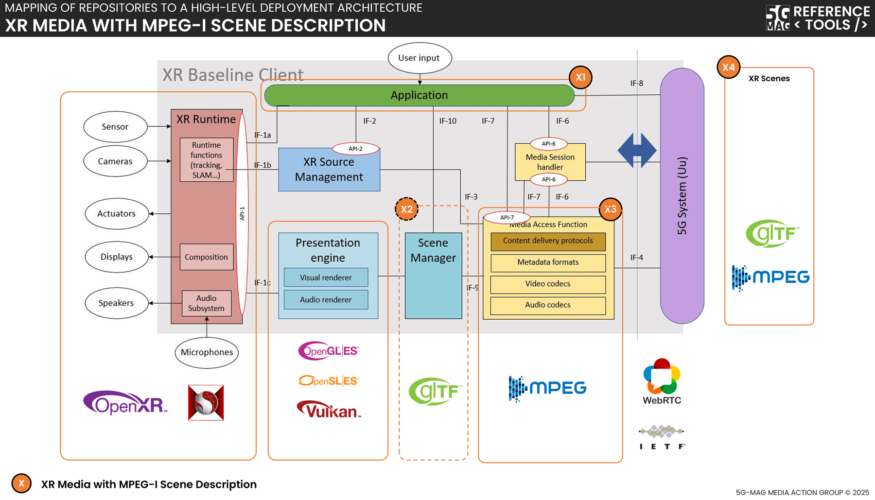 High-level architecture showing XR media flowing from a scene server through the 5G Media Streaming framework to the XR player on a device