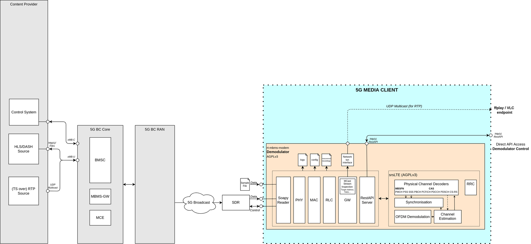 Simplified RTP architecture: SDR or sample file feeds the MBMS Modem, which exposes the RTP stream on a UDP multicast address played directly in VLC or ffplay