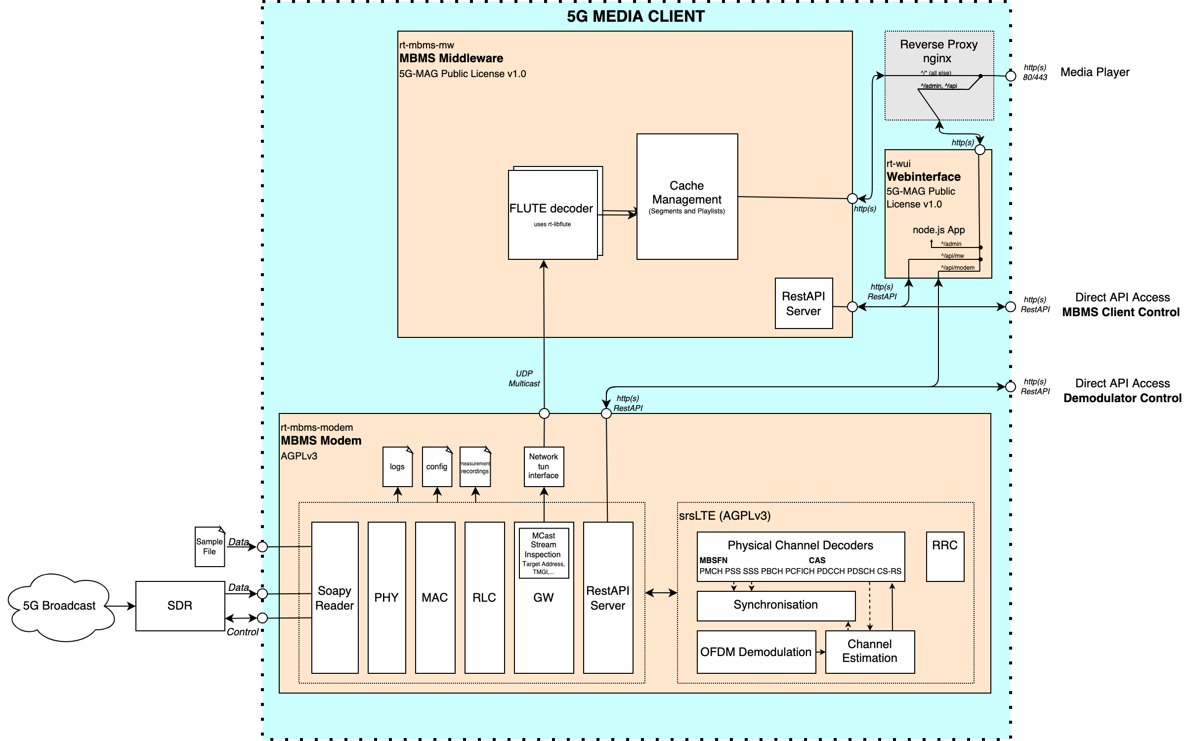 Simplified architecture: SDR or sample file feeds the MBMS Modem, which multicasts FLUTE-encoded content to the MBMS Middleware, which serves it to a media player via an nginx proxy