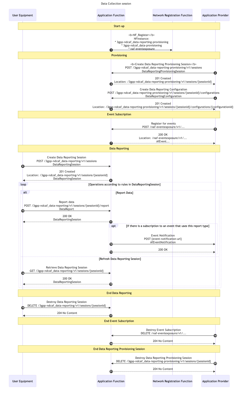 Usage sequence diagram for the DCAF tutorial, tracing the start-up, provisioning, subscription and reporting phases