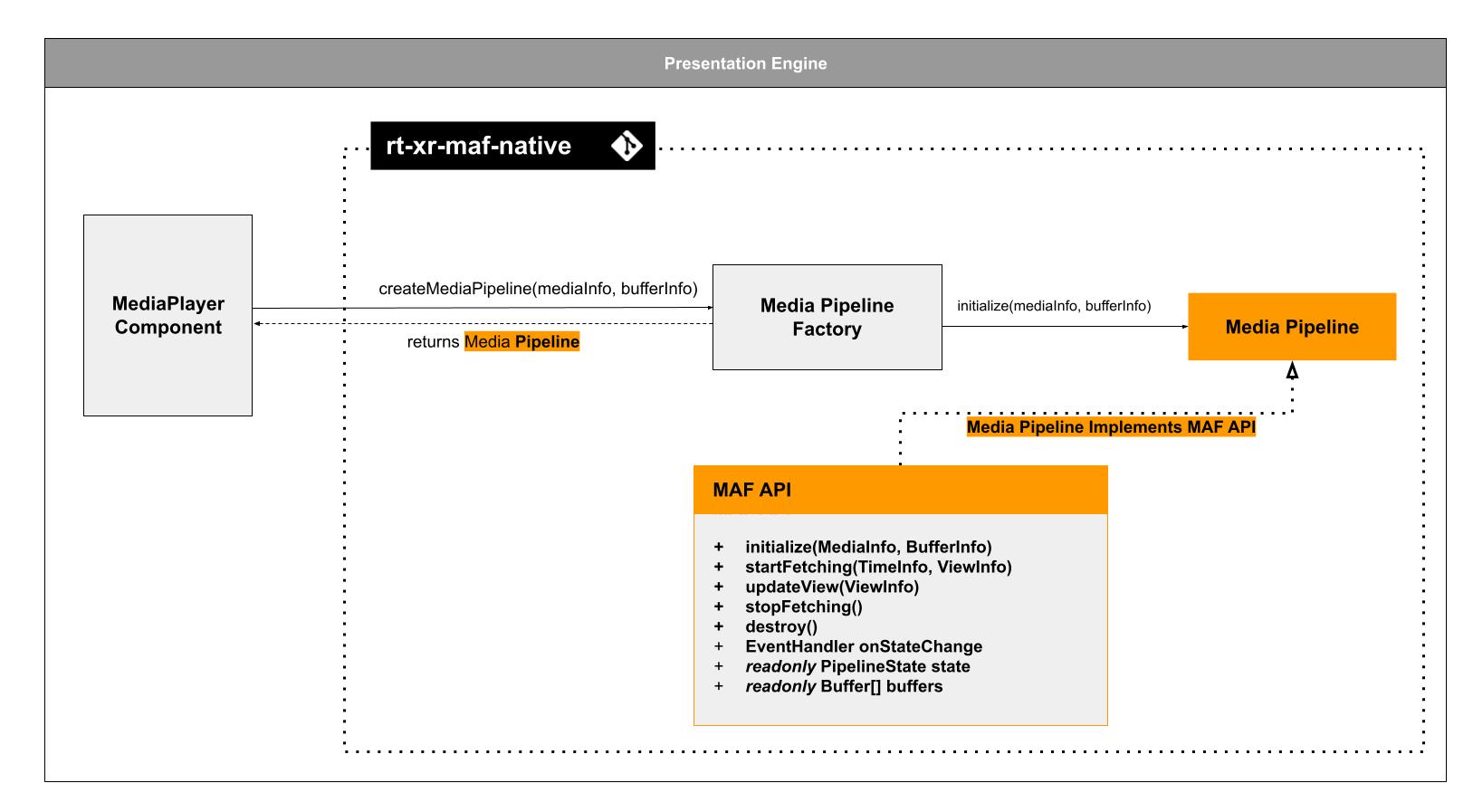 Diagram showing the MediaPlayer component calling the MAF API implemented by media pipelines