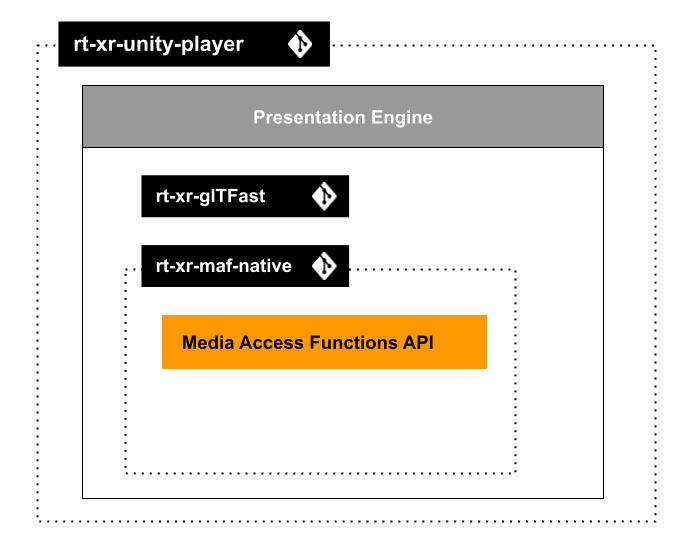 Overview of the XR player showing the Unity player, glTFast parser and MAF native library