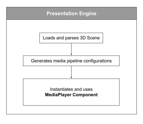 Diagram placing the MediaPlayer component within the Presentation Engine layer