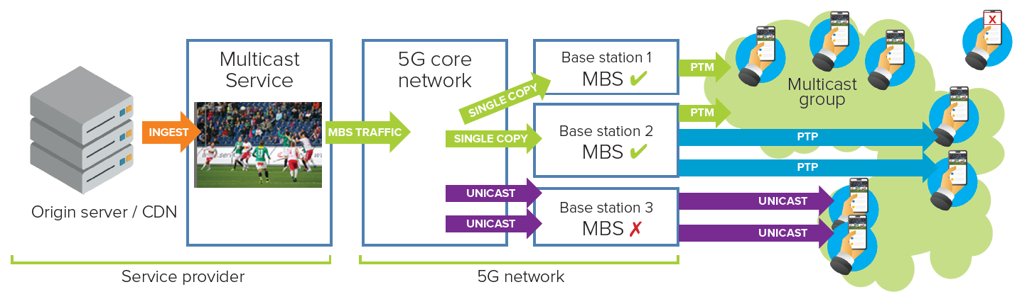 Diagram of three base stations delivering a Multicast Service: base stations 1 and 2 use PTM to reach subscribed UEs, base station 2 also uses PTP for UEs needing more robust delivery, and base station 3, which does not support MBS, falls back to individual unicast PDU sessions per UE