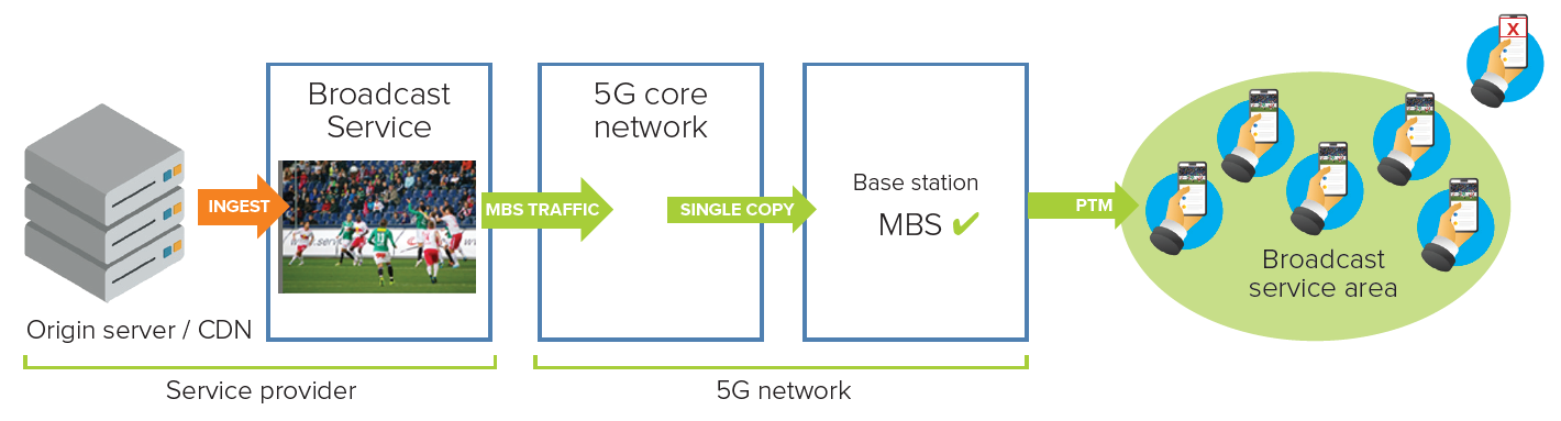 Diagram of a Broadcast Service delivered via PTM only from a single source across the 5G core to every MBS-compatible base station in the broadcast service area, reaching any registered UE within that area