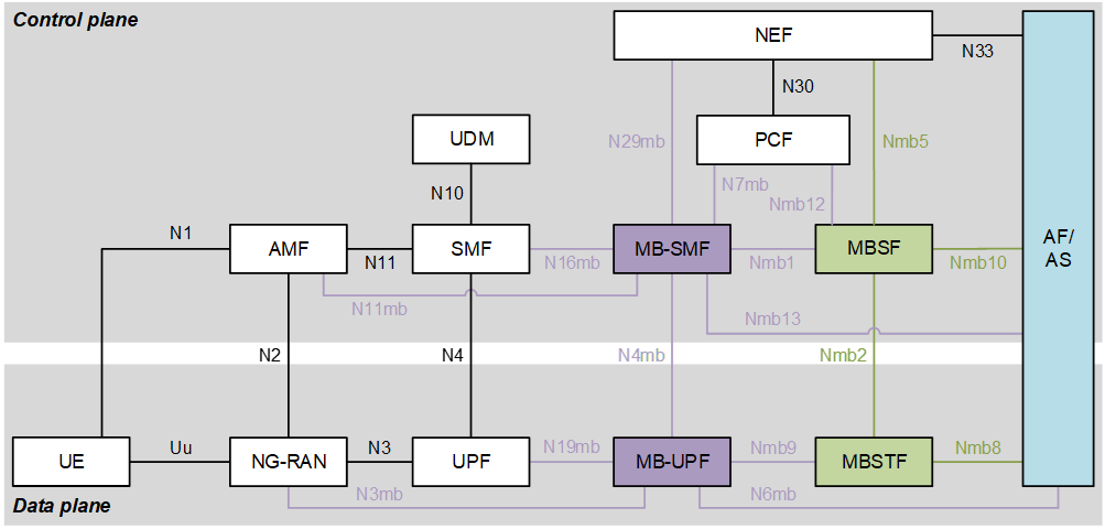 MBS system architecture in reference point notation: green MBS User Services functions (MBSF, MBSTF) layered above purple lower-level MBS Services functions (MB-SMF, MB-UPF), with the labelled reference points connecting them