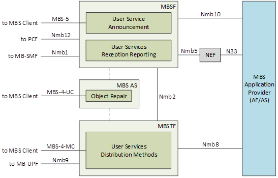 MBS User Services network architecture showing how the MBSF, MBSTF and MBS AS interact with the AF/AS, the MB-SMF, the MB-UPF and the UE across the labelled reference points