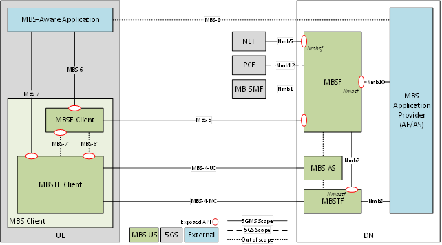 MBS User Services entities inside the UE: the MBS Client split into an MBSF Client and an MBSTF Client, and the MBS-Aware Application, with the client-side reference points MBS-5, MBS-4-MC, MBS-4-UC and MBS-7