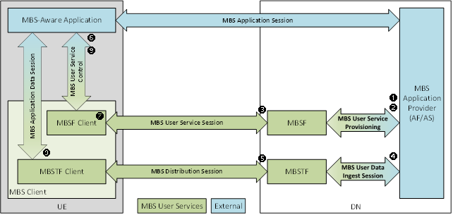 MBS User Services domain model: an MBS User Service containing one or more MBS User Data Ingest Sessions, each containing one or more MBS Distribution Sessions