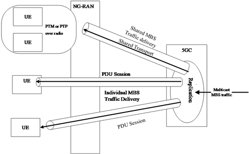 MBS traffic delivery for a multicast session, showing shared and individual delivery from the MB-UPF towards the NG-RAN and UEs