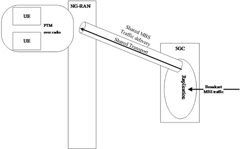 MBS traffic delivery for a broadcast session, showing a single shared copy delivered from the MB-UPF to each NG-RAN node
