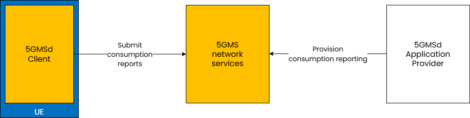 Diagram of the 5GMS consumption reporting feature, showing downlink media streaming consumption being logged by the 5GMS System and exposed for analysis