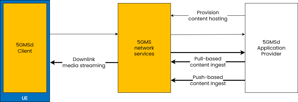 Diagram of the 5GMS content hosting feature, showing content delivery hosted inside or outside the trusted data network, equivalent to a CDN