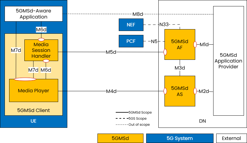 Downlink 5G Media Streaming architecture showing the 5GMSd Application Provider, 5GMSd AF, 5GMSd AS and the 5GMSd Client (Media Session Handler and Media Player) on the device, connected by the M1d to M8d reference points.